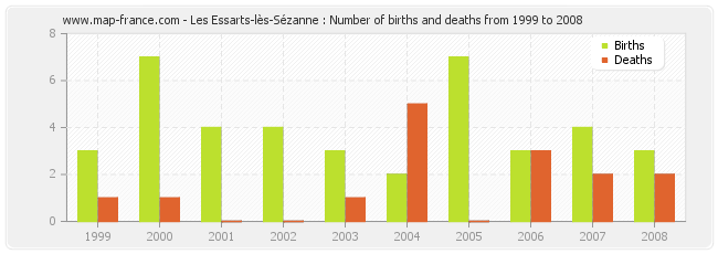 Les Essarts-lès-Sézanne : Number of births and deaths from 1999 to 2008